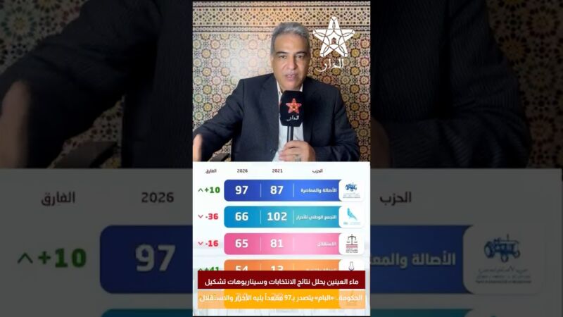 نتائج الانتخابات.. حزب البام يتقدم بـ97 مقعداً بينما يتصدر الأحرار والاستقلال المرتبة الثانية